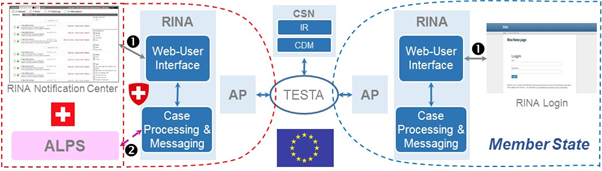 RINA: https://www.bsv.admin.ch/bsv/fr/home/assurances-sociales/int/donnees-de-base-et-conventions/snap-eessi.html