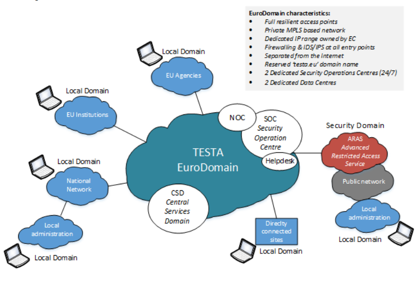 TESTA network: https://ec.europa.eu/isa2/sites/isa/files/testa_overview_-_july_2017.pdf